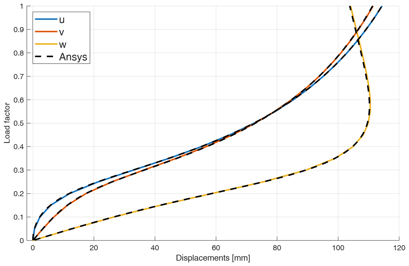 Load factor versus displacements [mm] for HEX20; dashed curves show the corresponding ANSYS results.