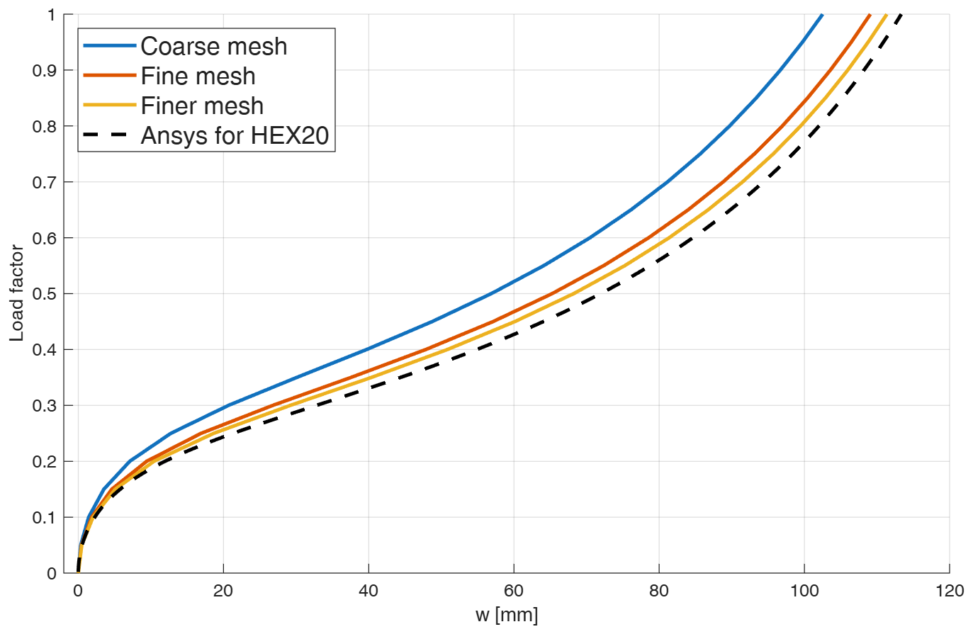 HEX8 mesh convergence for displacement w [mm], compared with ANSYS for HEX20.