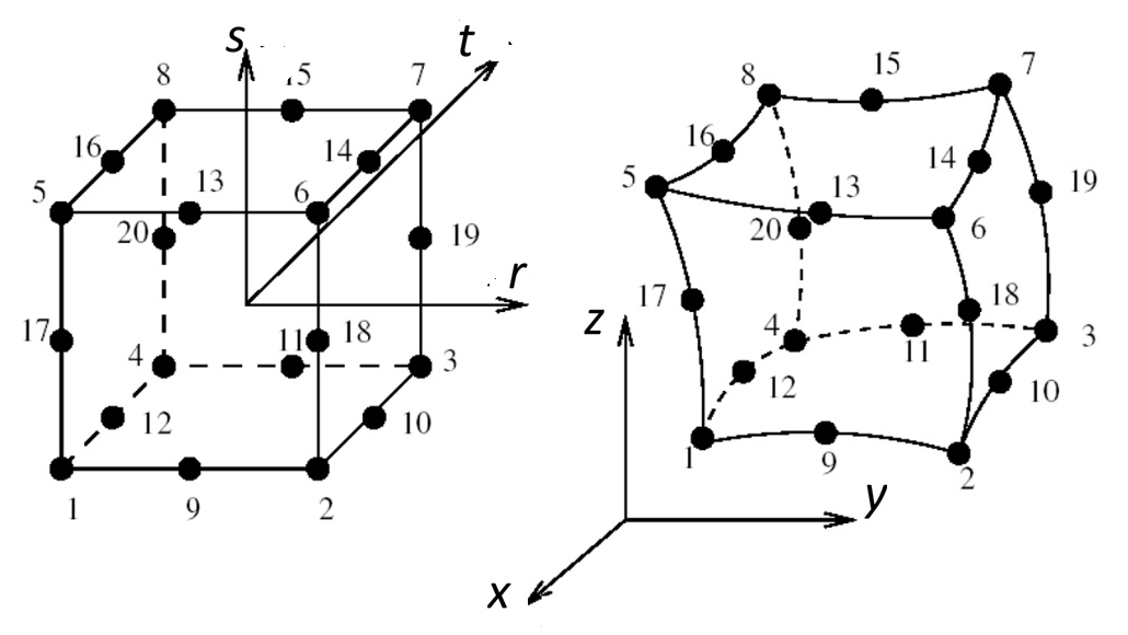 HEX20 natural coordinates s, t, r and nodal numbering; global geometry