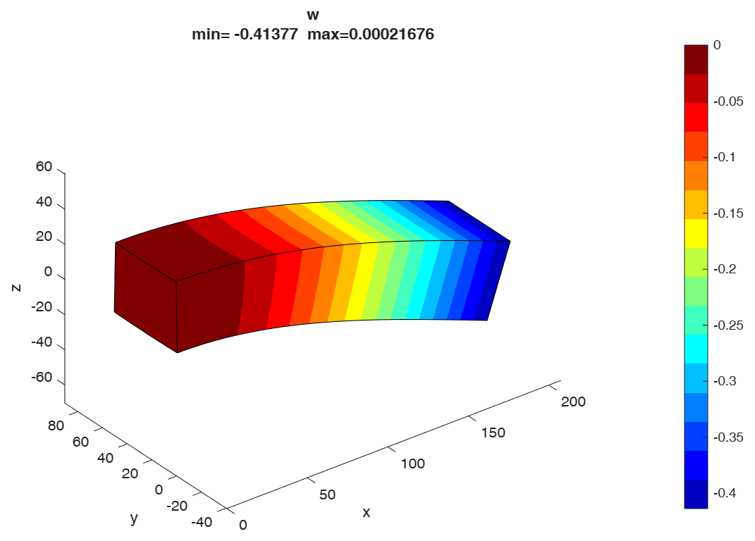 Vertical displacement w in millimetres