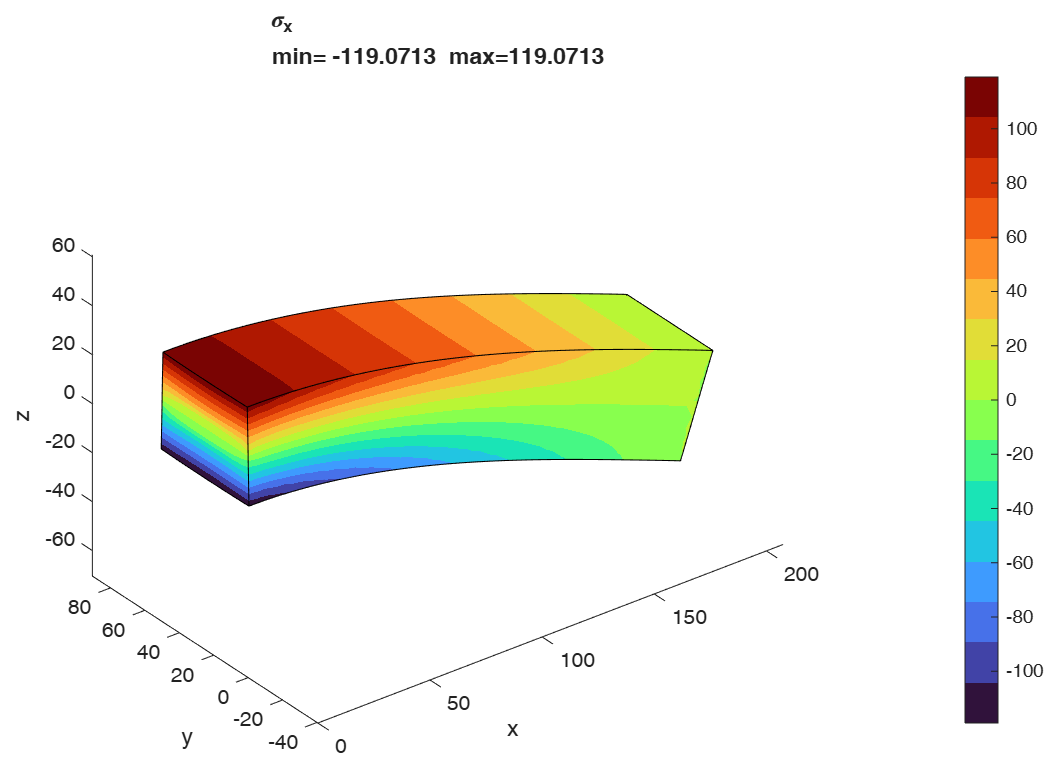 Axial stress sigma x in MPa