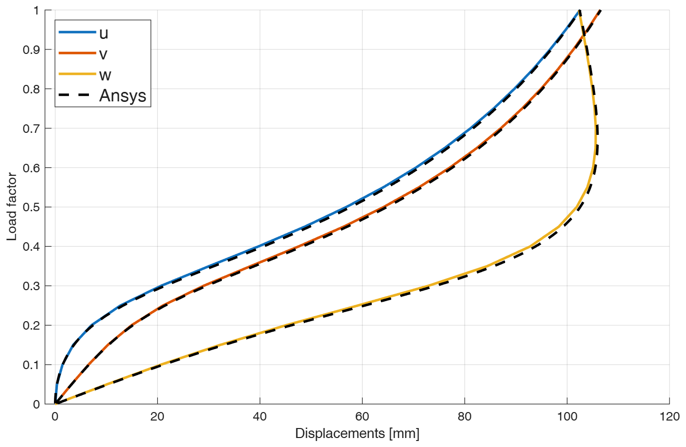 Load factor versus displacements of the centre of the loaded cross-section [mm]; dashed curves show ANSYS results.