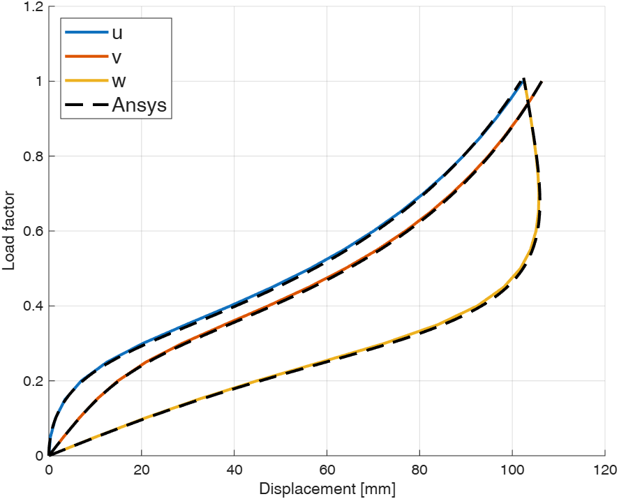 Load factor versus displacements: HEX8 and ANSYS.