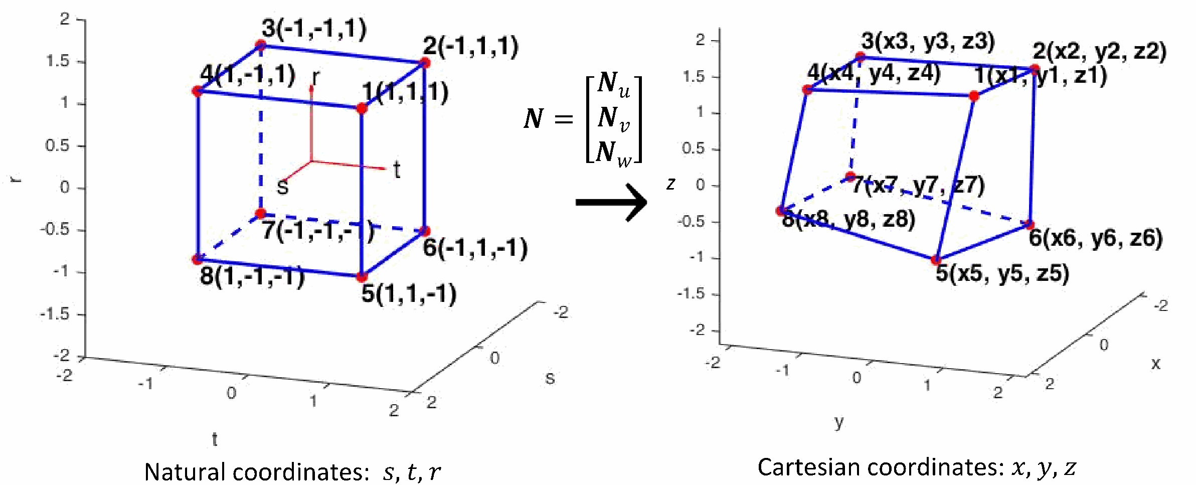 HEX8 natural and Cartesian coordinates