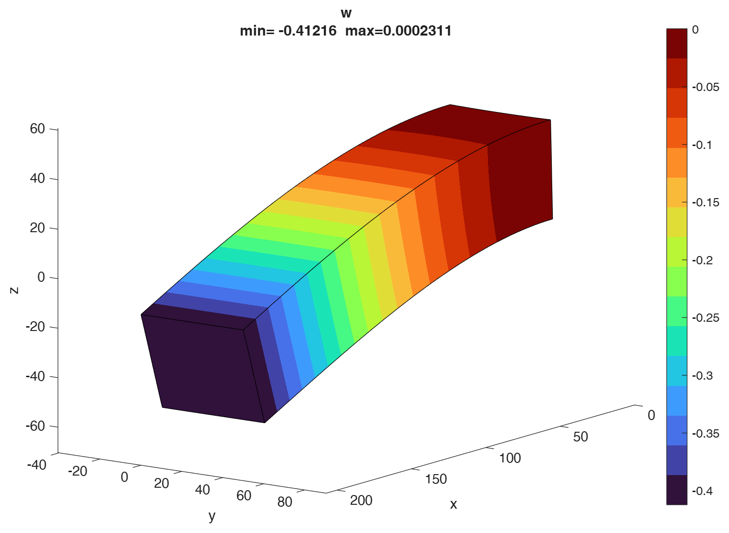 MATLAB — vertical displacement w [mm]