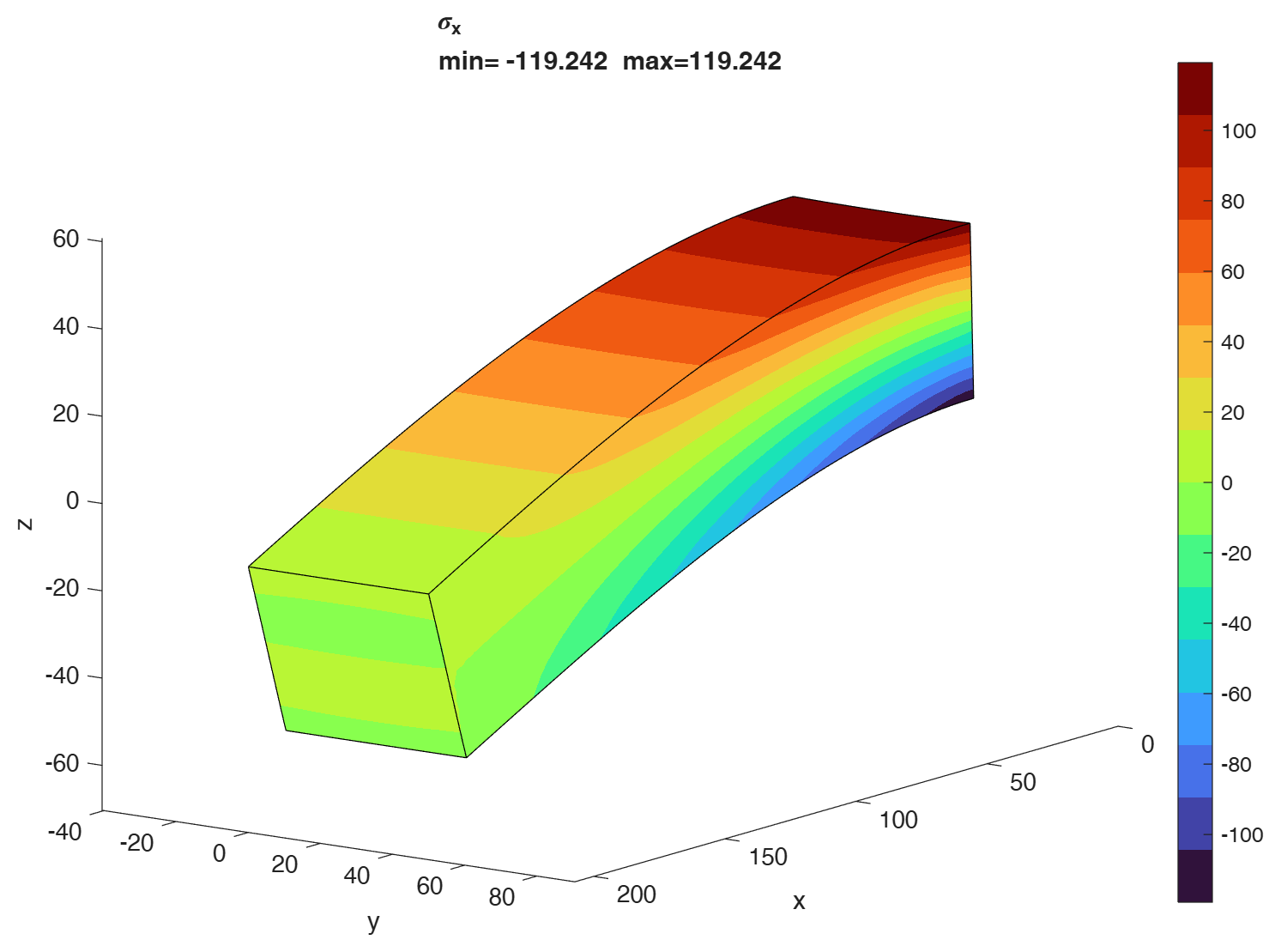 MATLAB — axial stress σx [MPa]