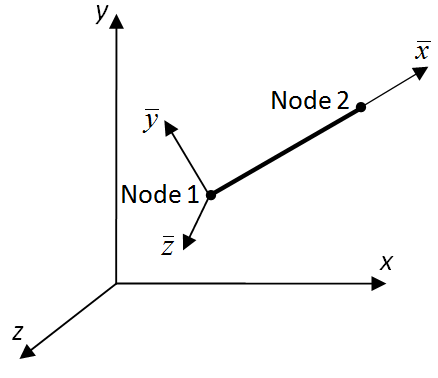 Beam element and reference frames