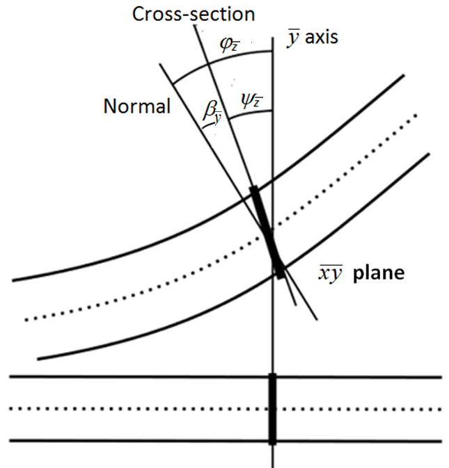 Cross-section rotation and shear angle