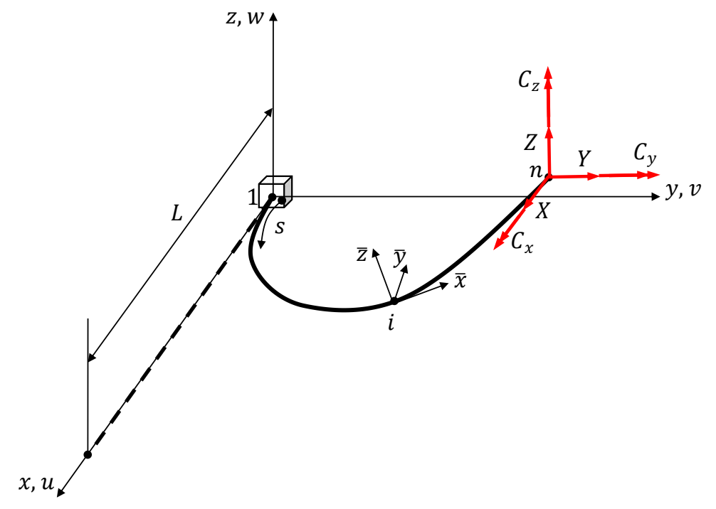 Initially straight cantilever and deformed beam with applied end forces and moments