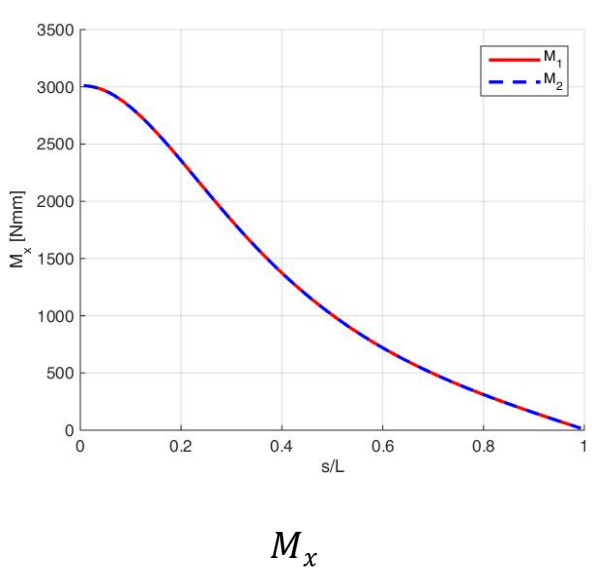 Example 2: global moment checks, Mx, My and Mz — x