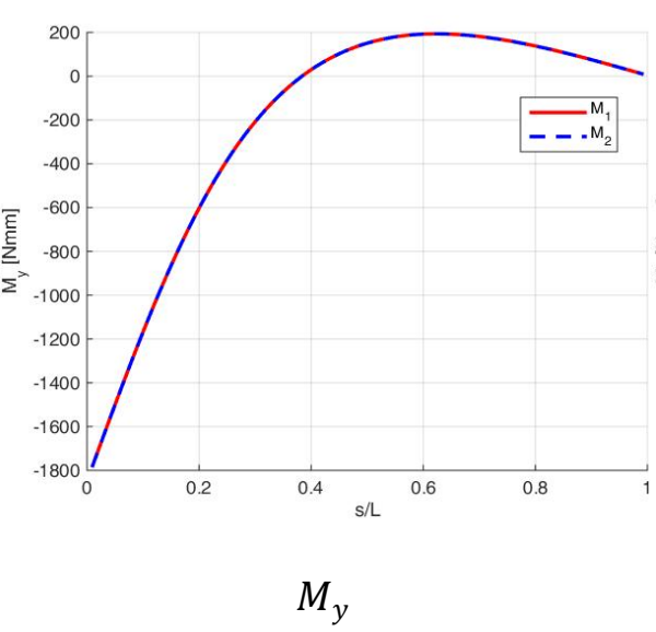 Example 2: global moment checks, Mx, My and Mz — y