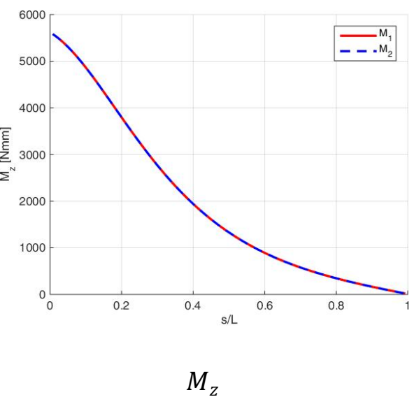 Example 2: global moment checks, Mx, My and Mz — z