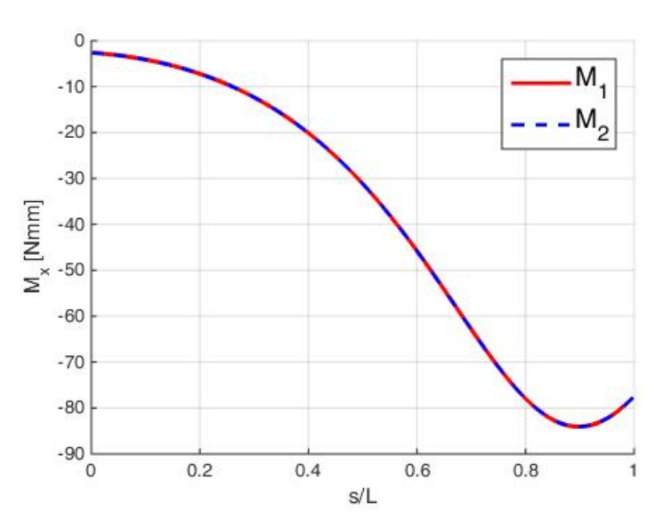 Example 3: local torsion and bending moment checks — x