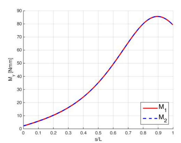 Example 3: local torsion and bending moment checks — y