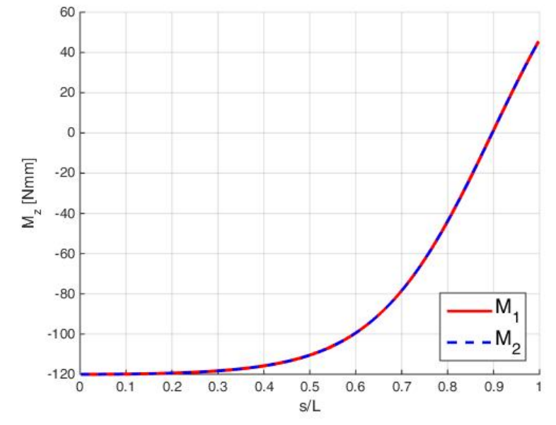 Example 3: local torsion and bending moment checks — z
