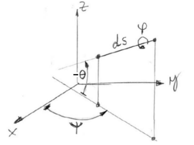 Tait–Bryan angles defining the beam arc