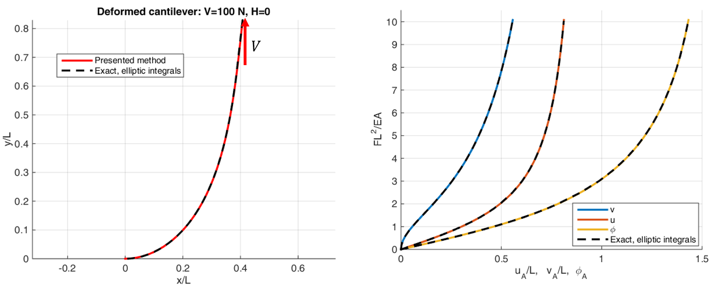 Two-panel comparison with the exact elastica for vertical load 100 newtons and zero horizontal load