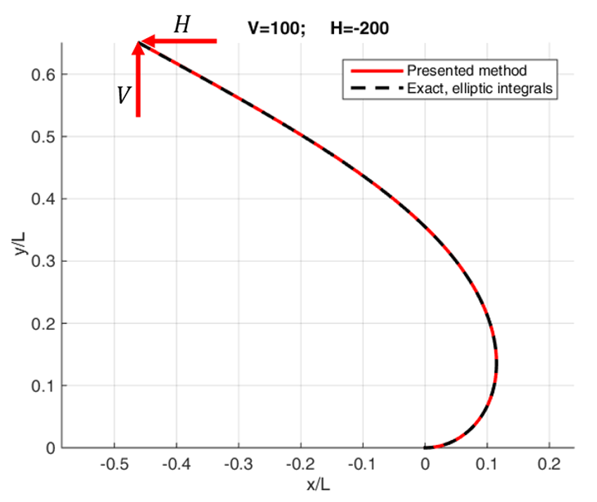 Deformed cantilever for vertical load 100 newtons and horizontal load minus 200 newtons, compared with the exact elastica