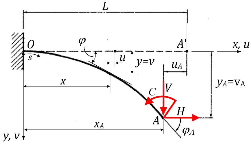 Cantilever geometry with deformed neutral axis, arc-length coordinate, free-end forces, couple, and displacement components