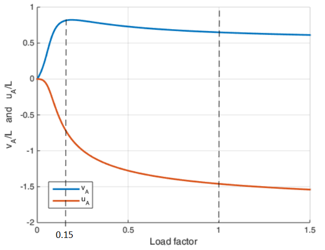 Normalized free-end horizontal and vertical displacements as functions of load factor for vertical load 100 newtons and horizontal load minus 200 newtons
