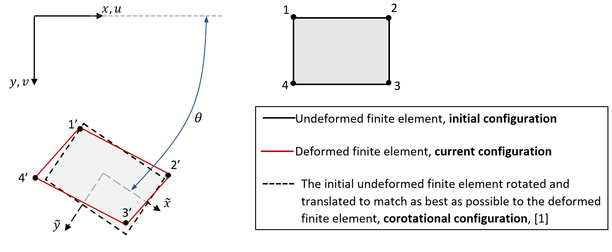 Initial, current, and corotational configurations of a Q4 element