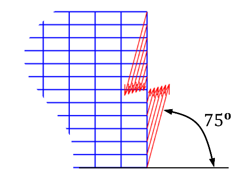 Direction of the end forces at 75 degrees