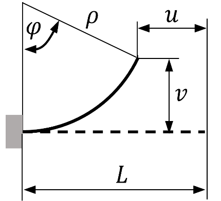 Elementary pure-bending geometry