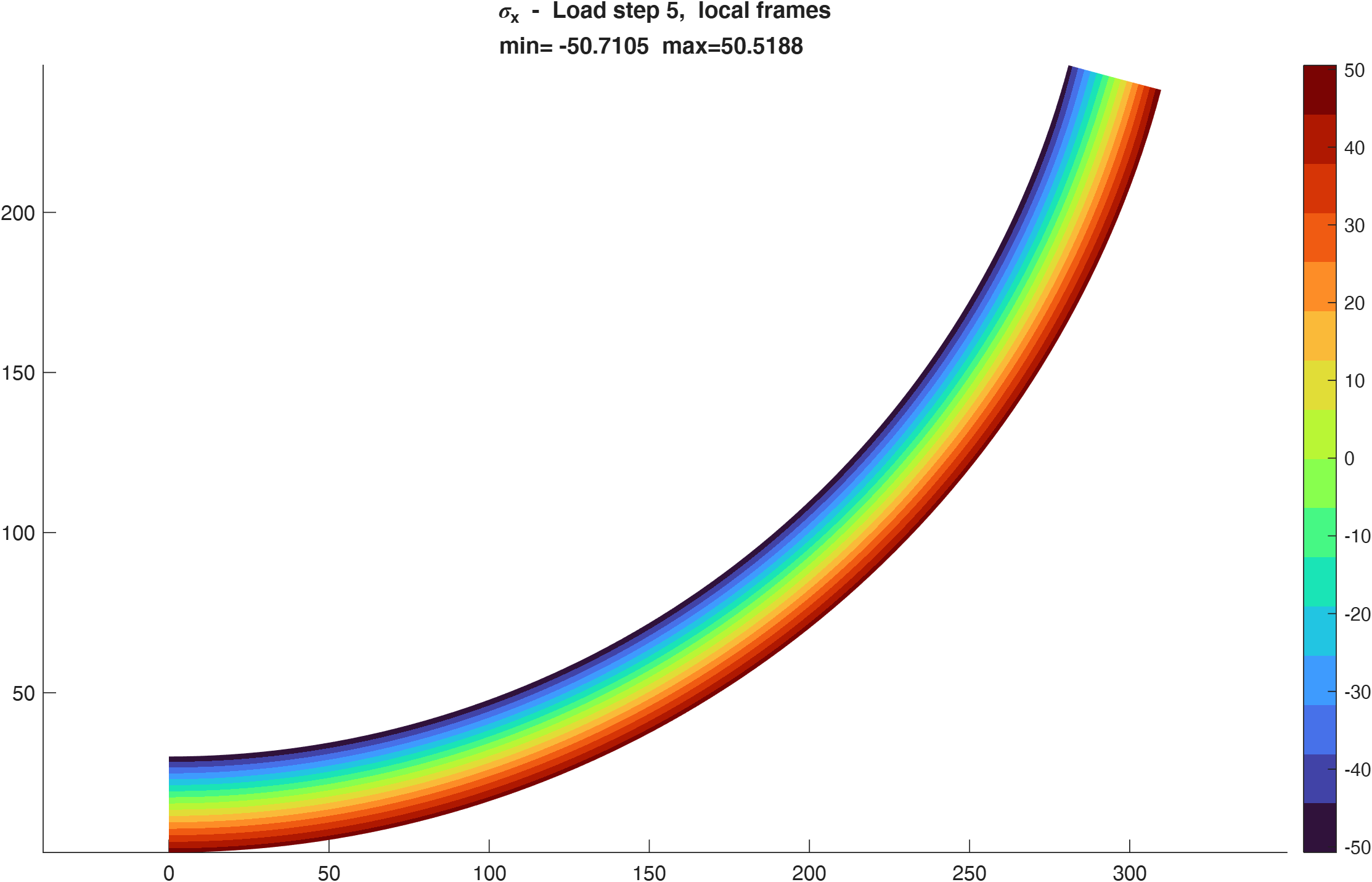 Axial Cauchy stress in the local element frames for Example 1