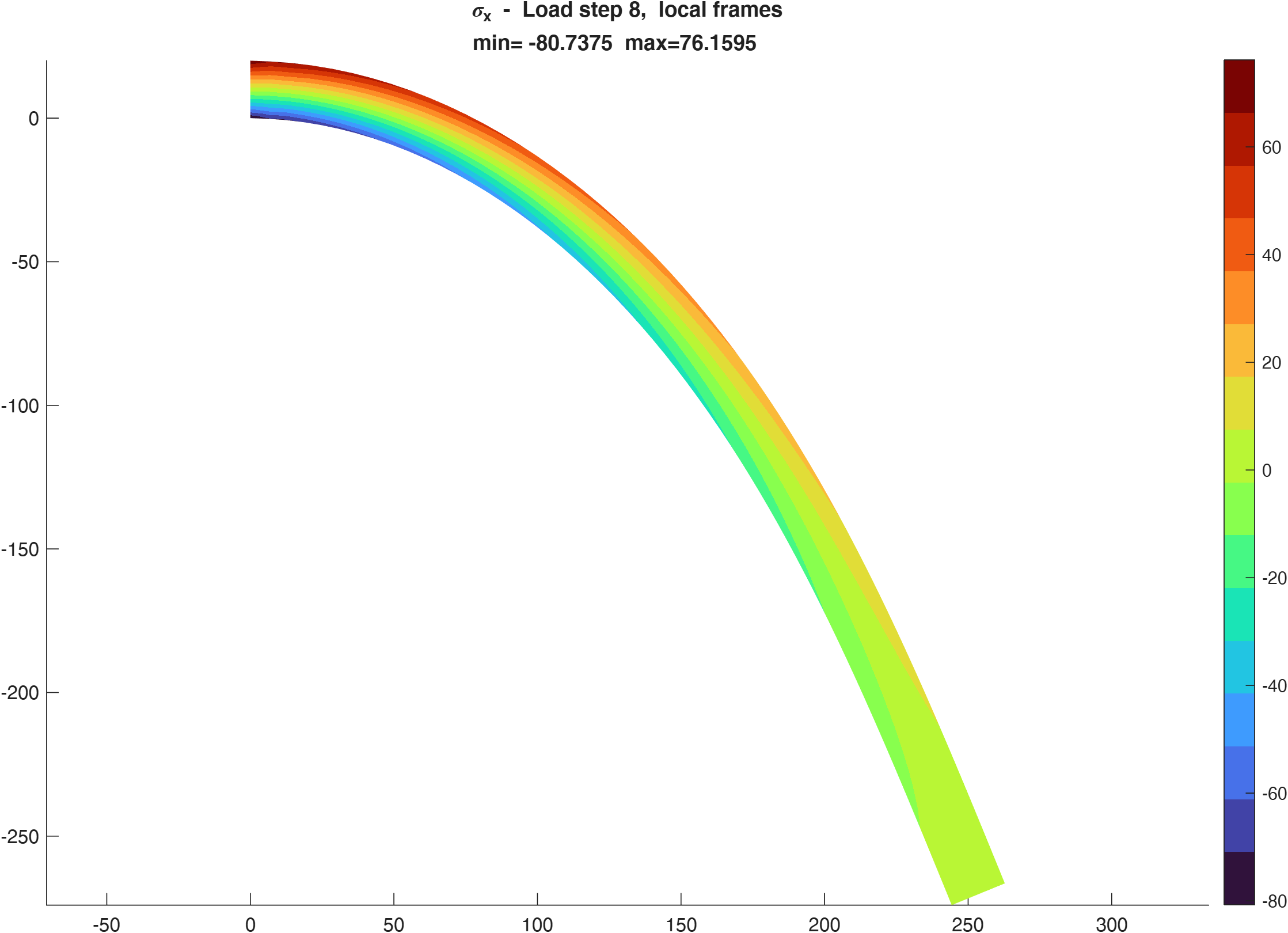 Axial Cauchy stress for Example 2