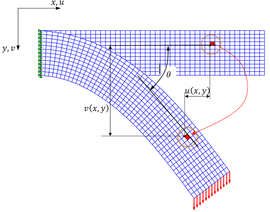 Large deformation of a plane-stress cantilever with rigid-body rotation and displacement components