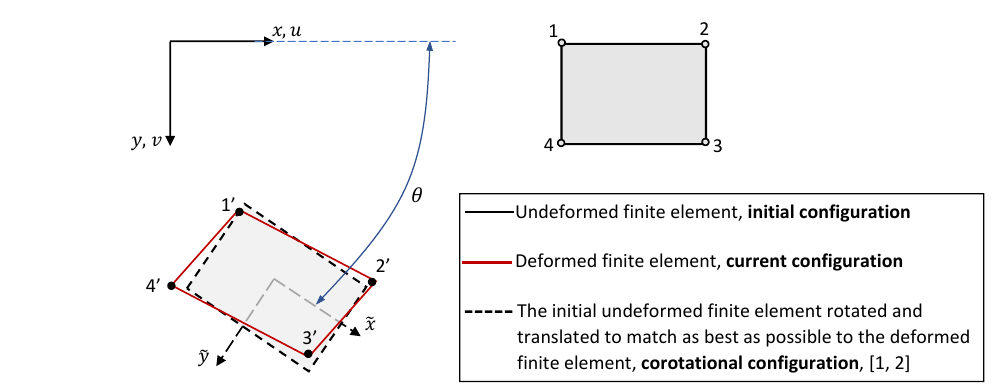 Initial, current, and corotational configurations of a four-node quadrilateral finite element