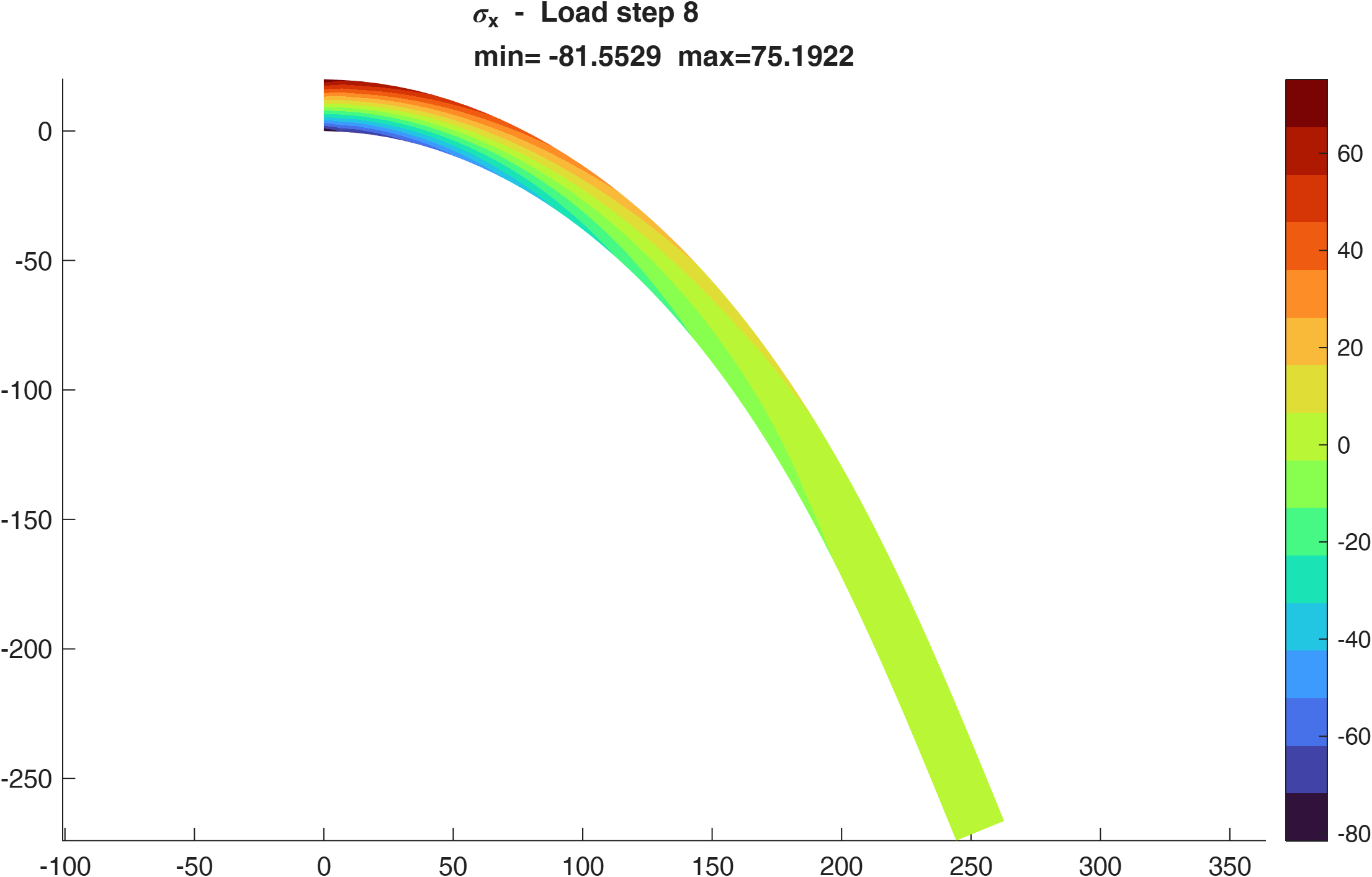 Axial Cauchy stress on the deformed cantilever at load step 8