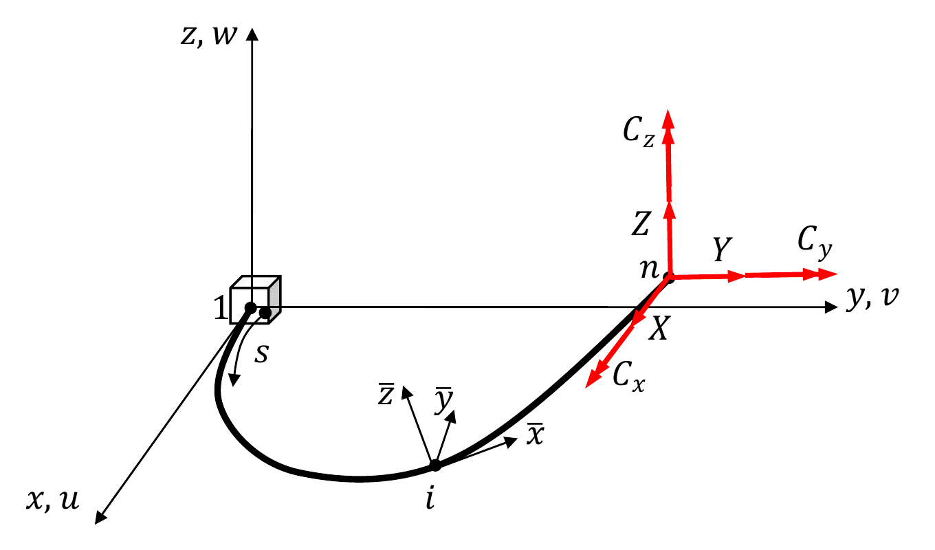 Deformed 3D slender beam with global axes and local cross-section axes