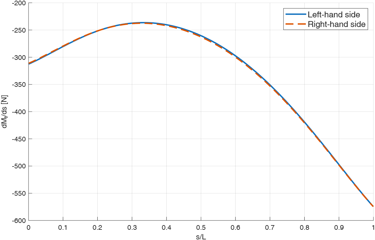 Torsional equilibrium.