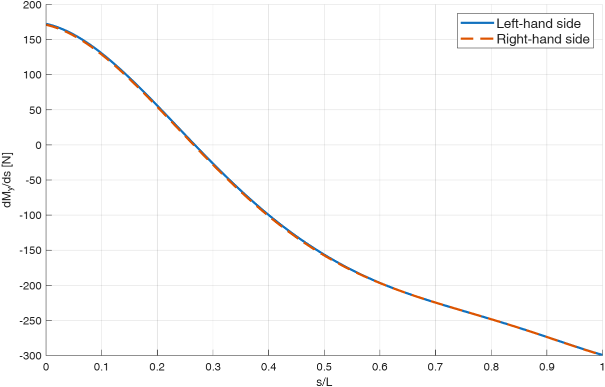 Bending equilibrium about the local y-axis.