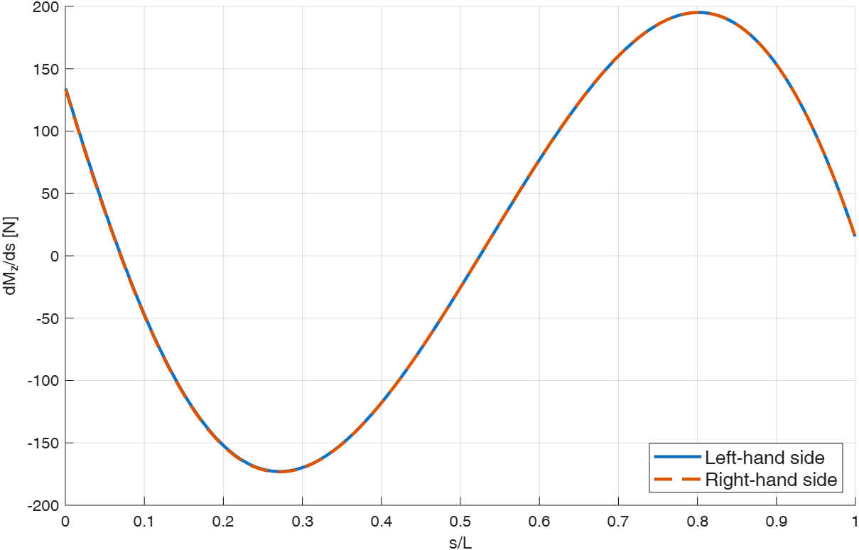 Bending equilibrium about the local z-axis.