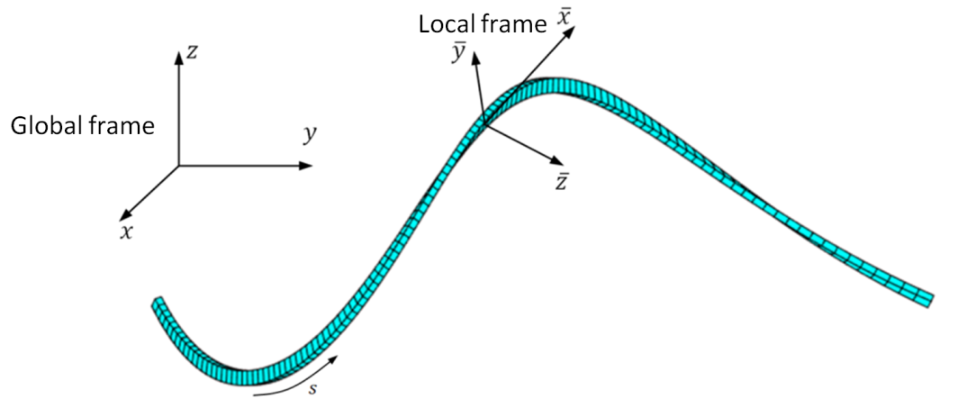 Curved beam and reference frames.