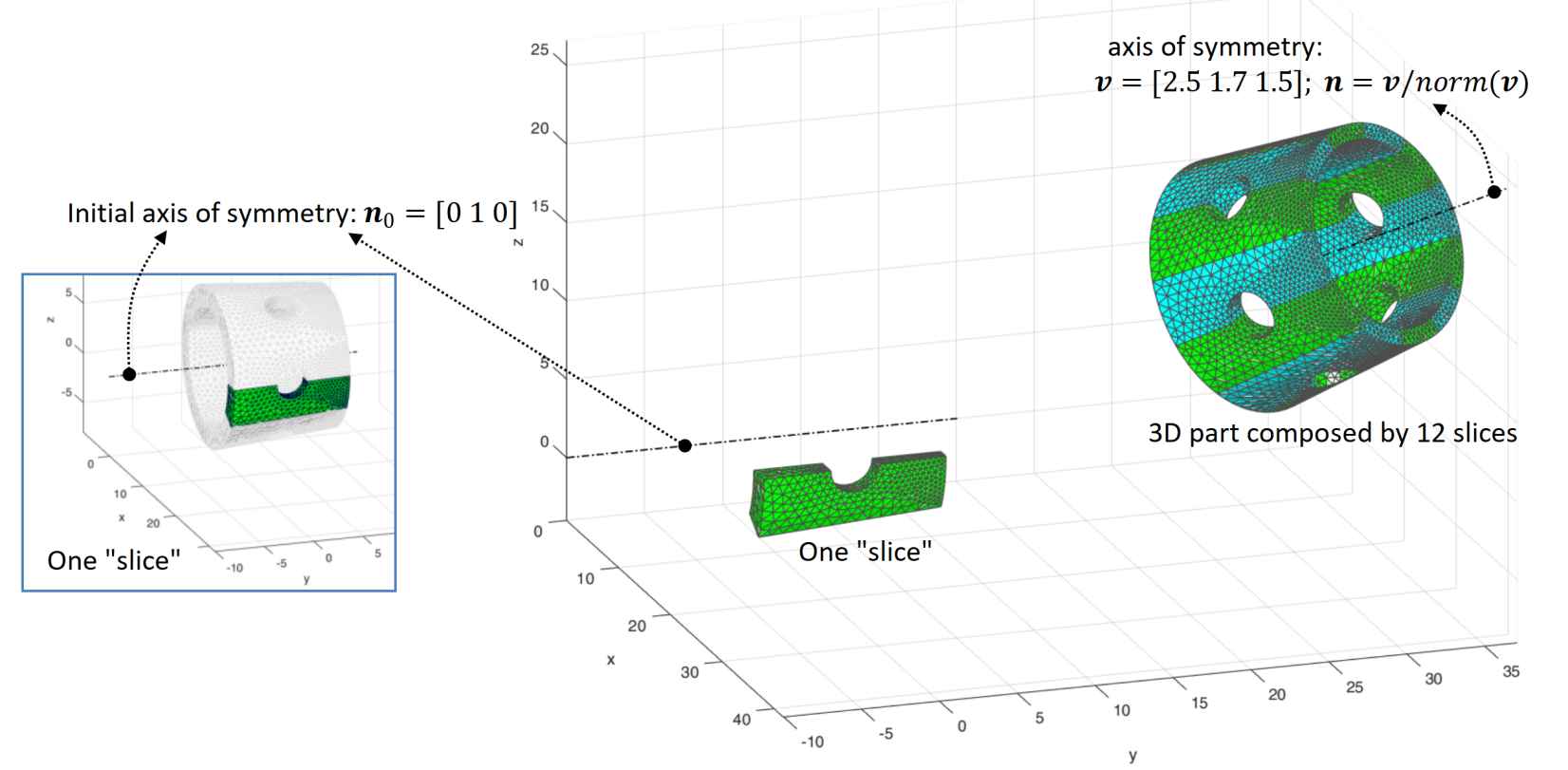 One slice, the axes n0 and n, and the twelve transformed slices