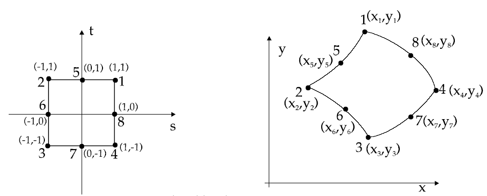 Q8 natural and Cartesian coordinates with corner nodes 1 to 4 and midside nodes 5 to 8