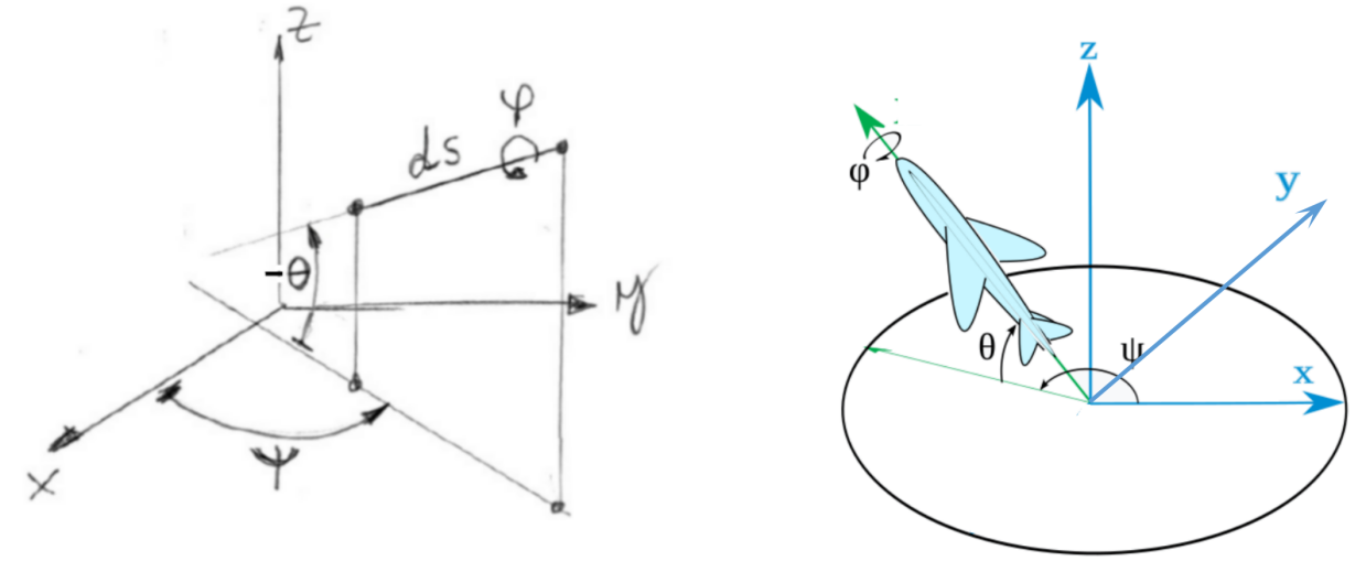 Tait-Bryan angles for a beam segment and an aircraft
