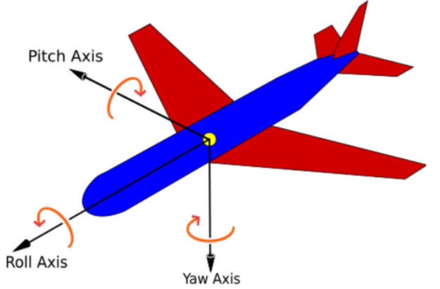 Aircraft showing the yaw, pitch and roll axes
