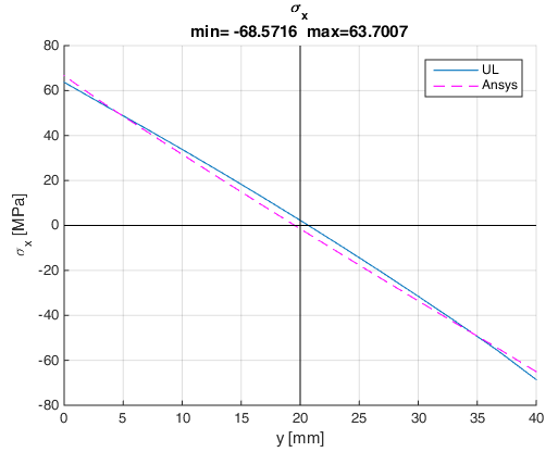UL and ANSYS axial stress distributions across the clamped section