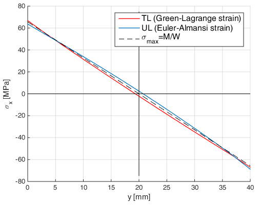 Comparison of TL, UL, and linear beam-theory axial stress distributions
