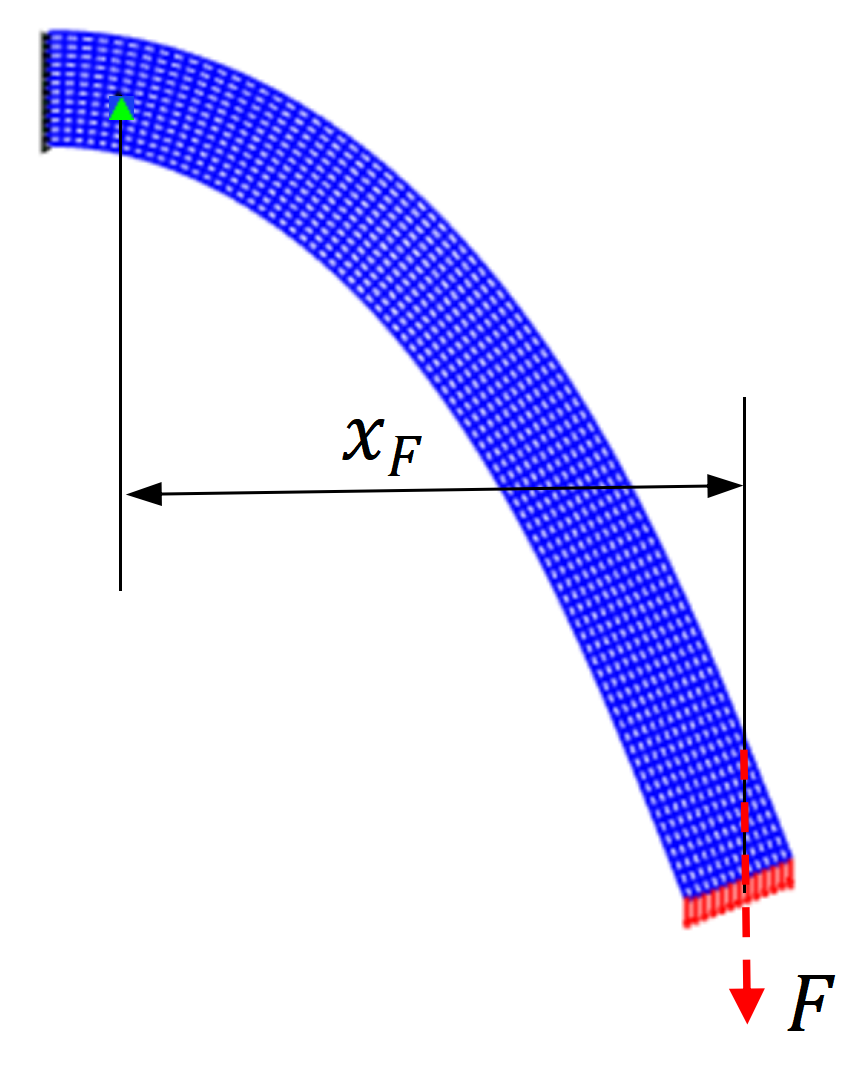Deformed beam, vertical load F, and horizontal distance x_F