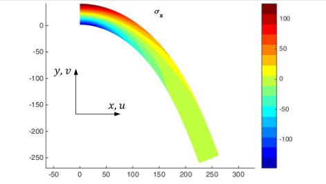 UL axial Cauchy stress on the current reference configuration for Example 2