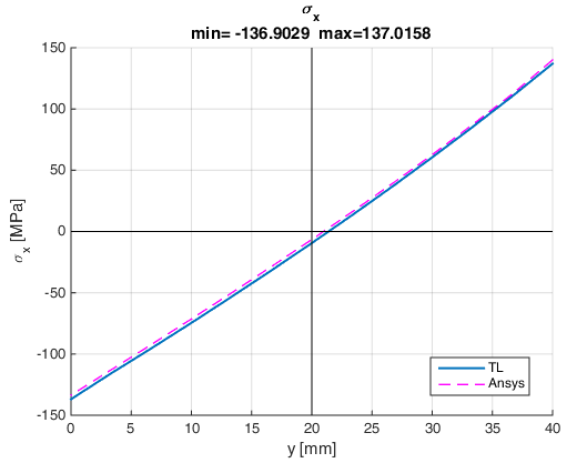 TL and ANSYS axial stress distributions across the clamped section in Example 2