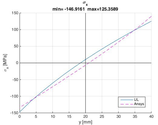 UL and ANSYS axial stress distributions across the clamped section in Example 2
