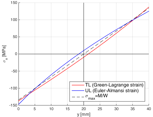 TL, UL, and linear beam-theory axial stress distributions for Example 2
