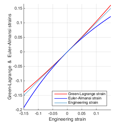 Green-Lagrange, Euler-Almansi, and engineering strain comparison from Chapter 13