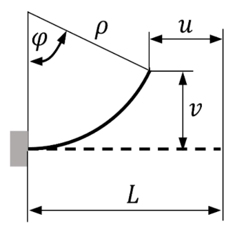 Circular-arc geometry used to estimate the cantilever tip displacements